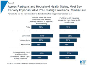 ACA protections for sick patients still popular despite gop’s efforts to end them