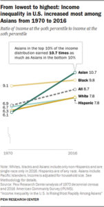 The wage gap between rich and poor increases among Asian Americans
