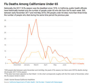 After terribly deadly flu season, California aims to track deaths more closely