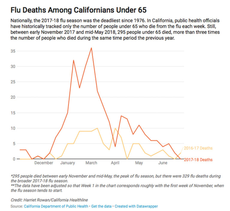 After terribly deadly flu season, California aims to track deaths more closely