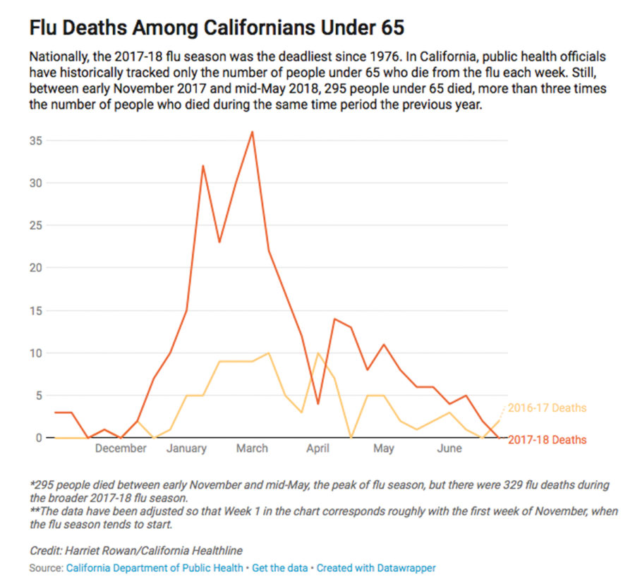 After terribly deadly flu season, California aims to track deaths more