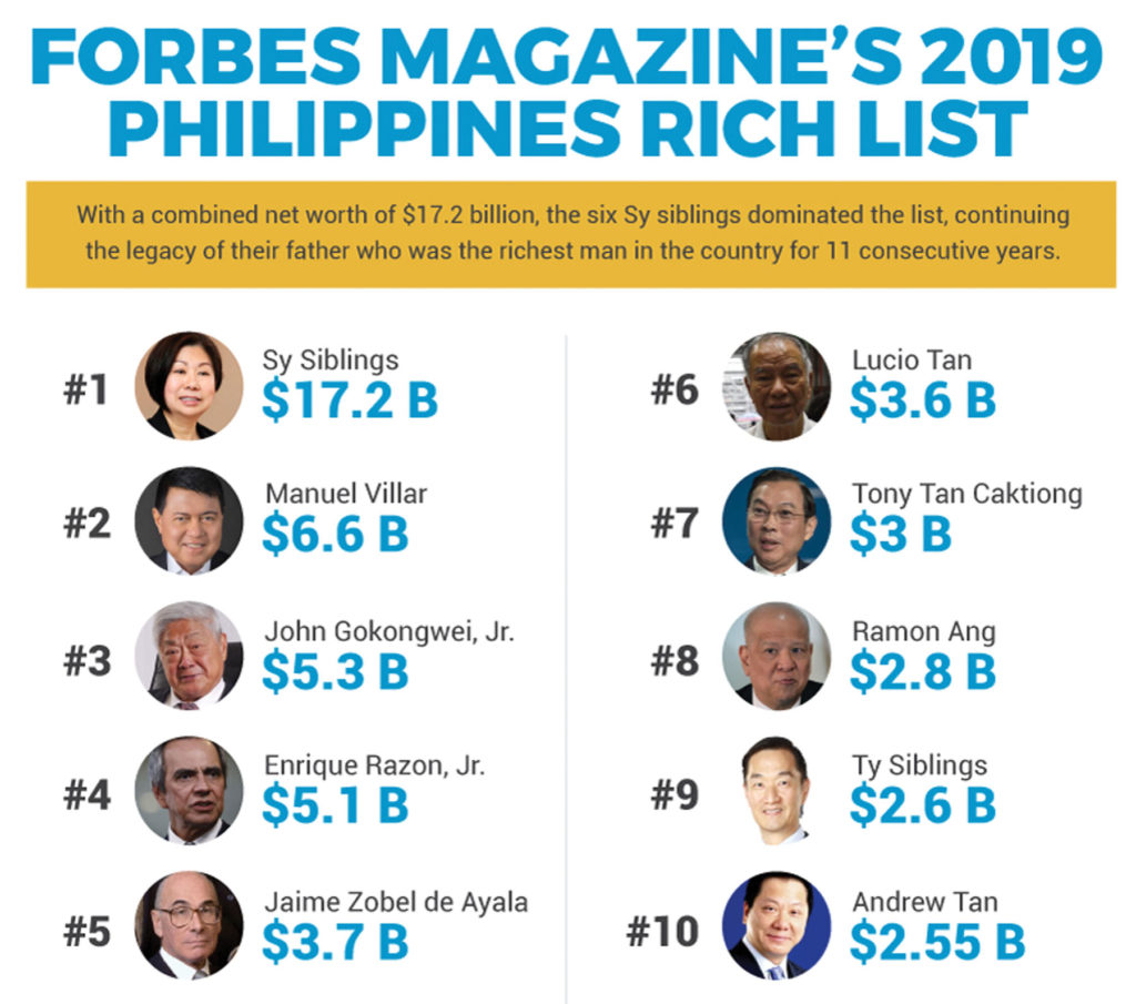 Henry Sy's children top Forbes PH richest list