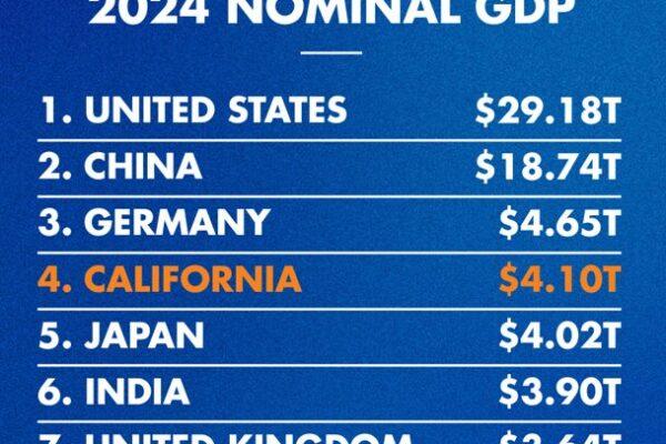 California is now the 4th largest economy in the world
